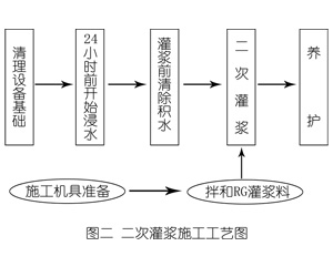 宁安灌浆料施工工艺—文字完整版